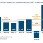 Annual growth rate of total health care spending per capita in Massachusetts from 2012 to 2022. (Health Policy Commission)