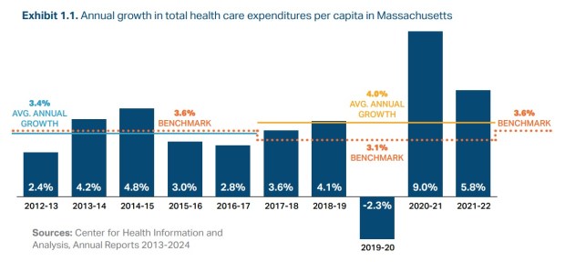 Annual growth rate of total health care spending per capita in Massachusetts from 2012 to 2022. (Health Policy Commission)